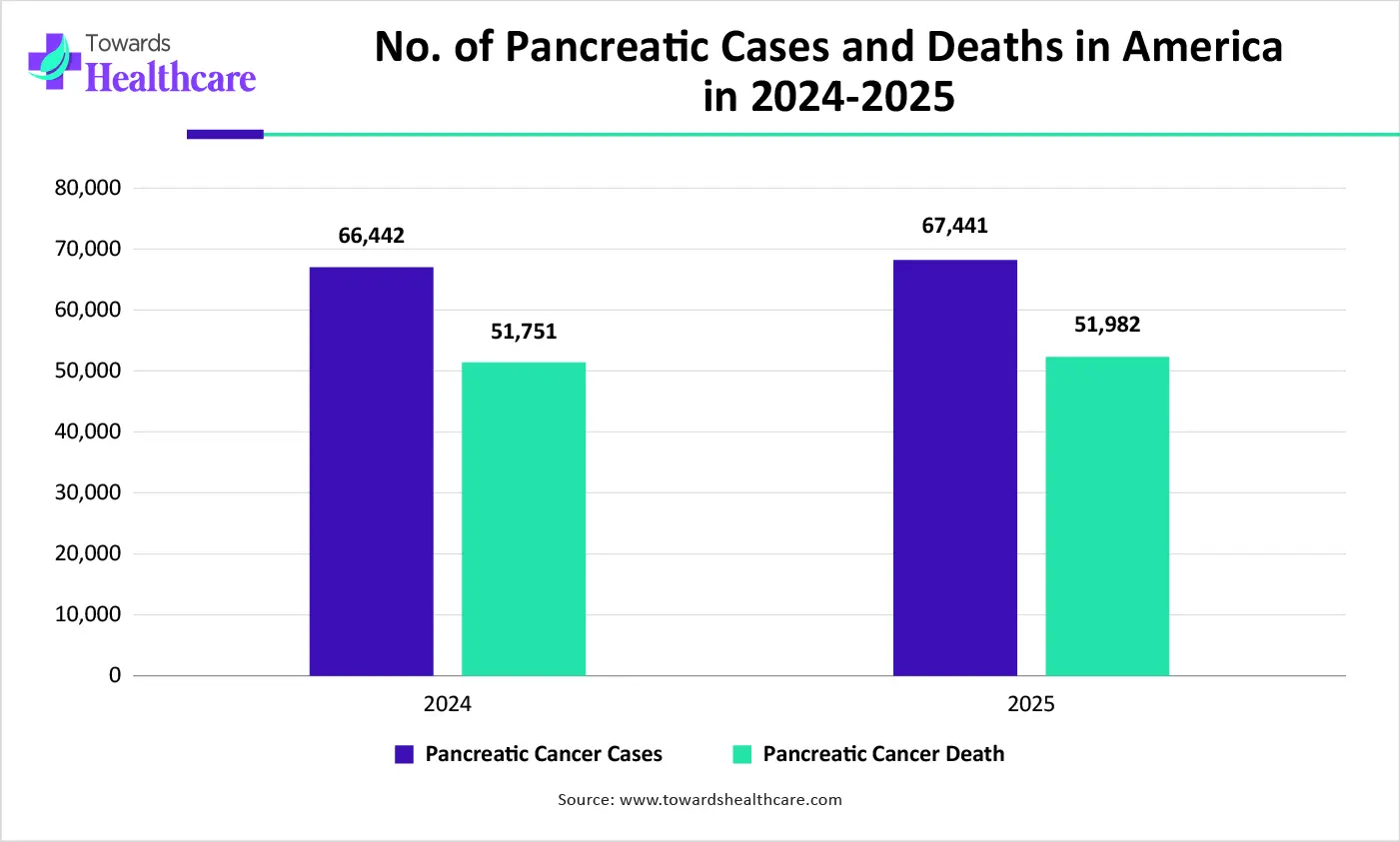 No. of Pancreatic Cases and Deaths in America in 2024-2025 No. of Pancreatic Cases and Deaths in America in 2024-2025