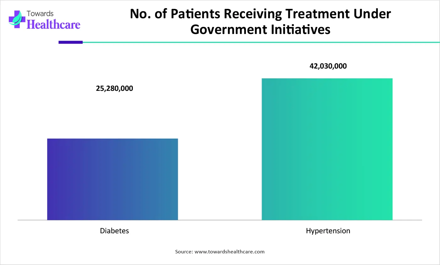 No. of Patients Receiving Treatment Under Government Initiatives