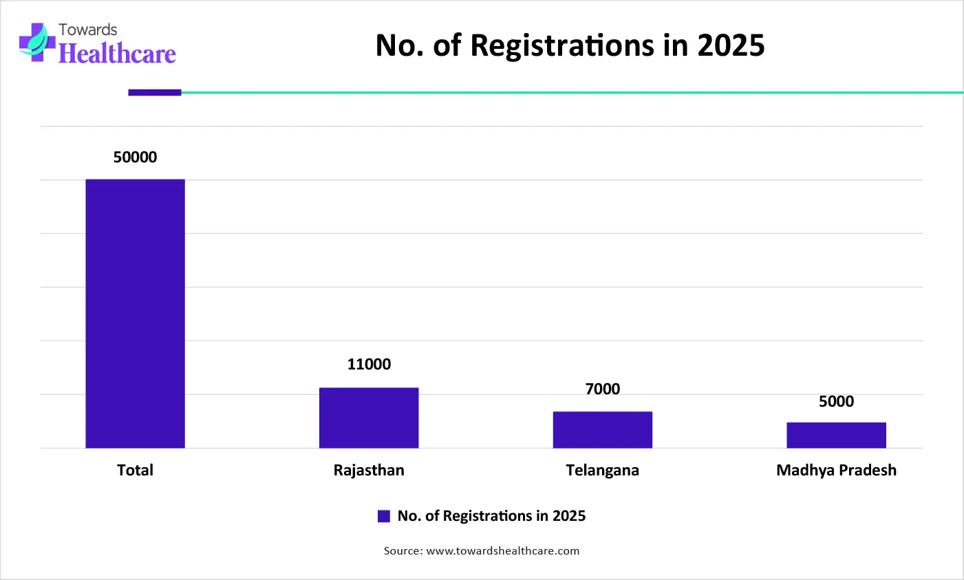 No. of Registrations in 2025 No. of Registrations in 2025