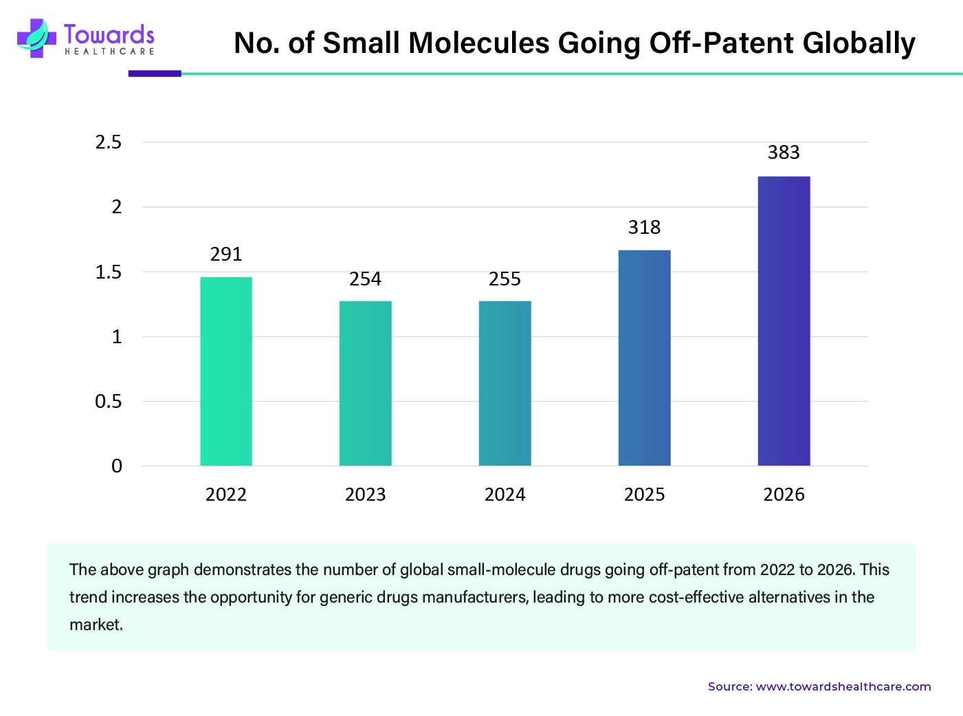 NO. of Small Molecules Going Off-Patent Globally NO. of Small Molecules Going Off-Patent Globally