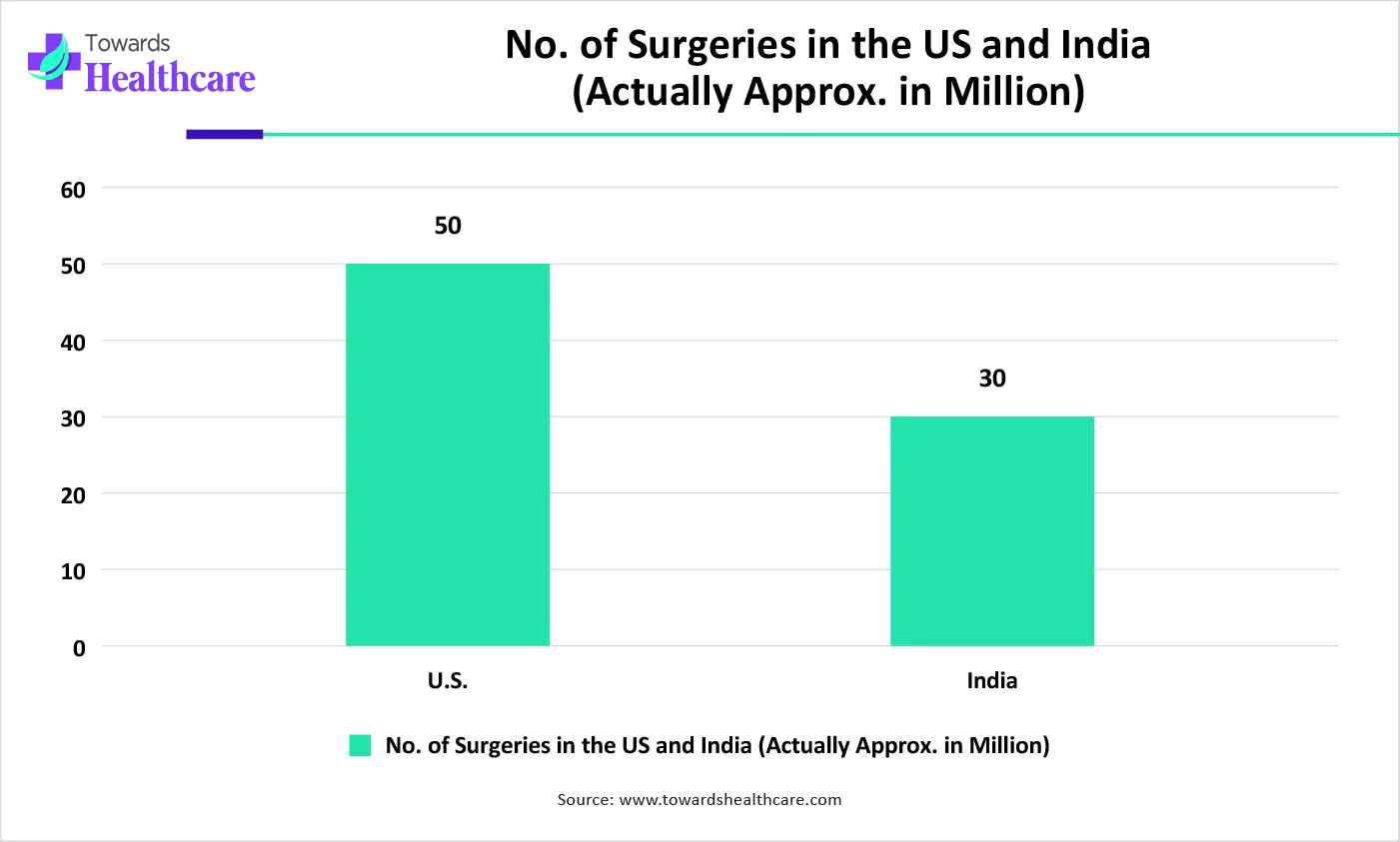 No. of Surgeries in the US and India (Actually Approx. in Million)