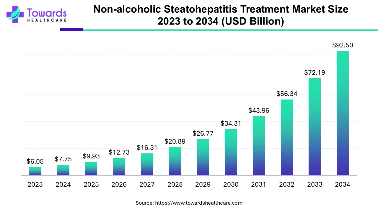 Non-alcoholic Steatohepatitis Treatment Market Size 2023 - 2034 Non-alcoholic Steatohepatitis Treatment Market Size 2023 - 2034