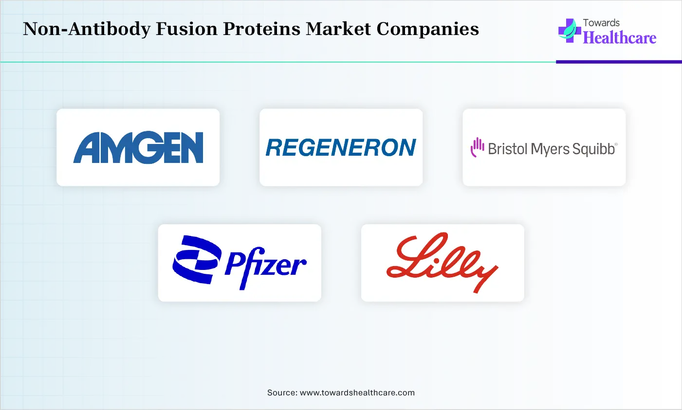 Non-Antibody Fusion Proteins Market Top Companies Non-Antibody Fusion Proteins Market Companies are Amgen (Immunex legacy), Regeneron Pharmaceuticals + Bayer AG, Bristol Myers Squibb
