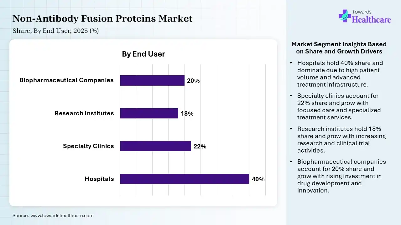 Non-Antibody Fusion Proteins Market Share, By End User, 2025 (%) Non-Antibody Fusion Proteins Market By End User, (Hospitals) Segment Dominates by 40% in 2025.