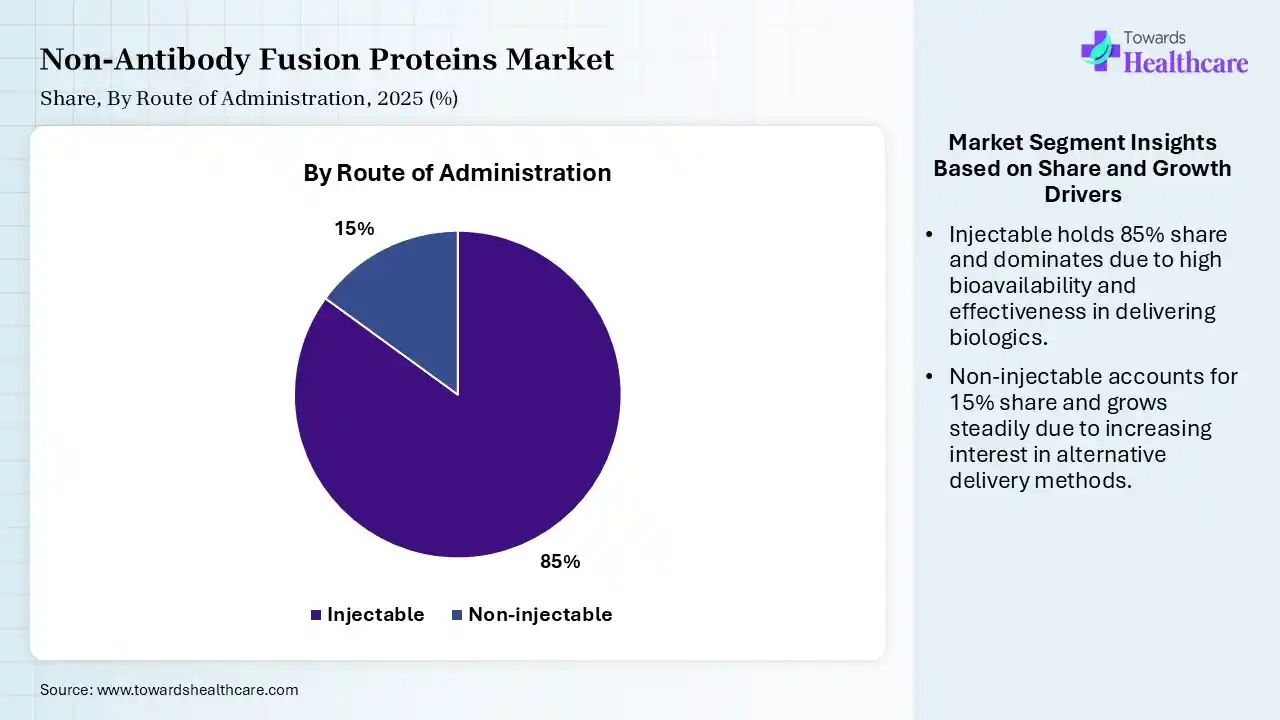 Non-Antibody Fusion Proteins Market Share, By Route of Administration, 2025 (%) Non-Antibody Fusion Proteins Market By Route of Administration, (Injectable) Segment Dominates by 85% in 2025.