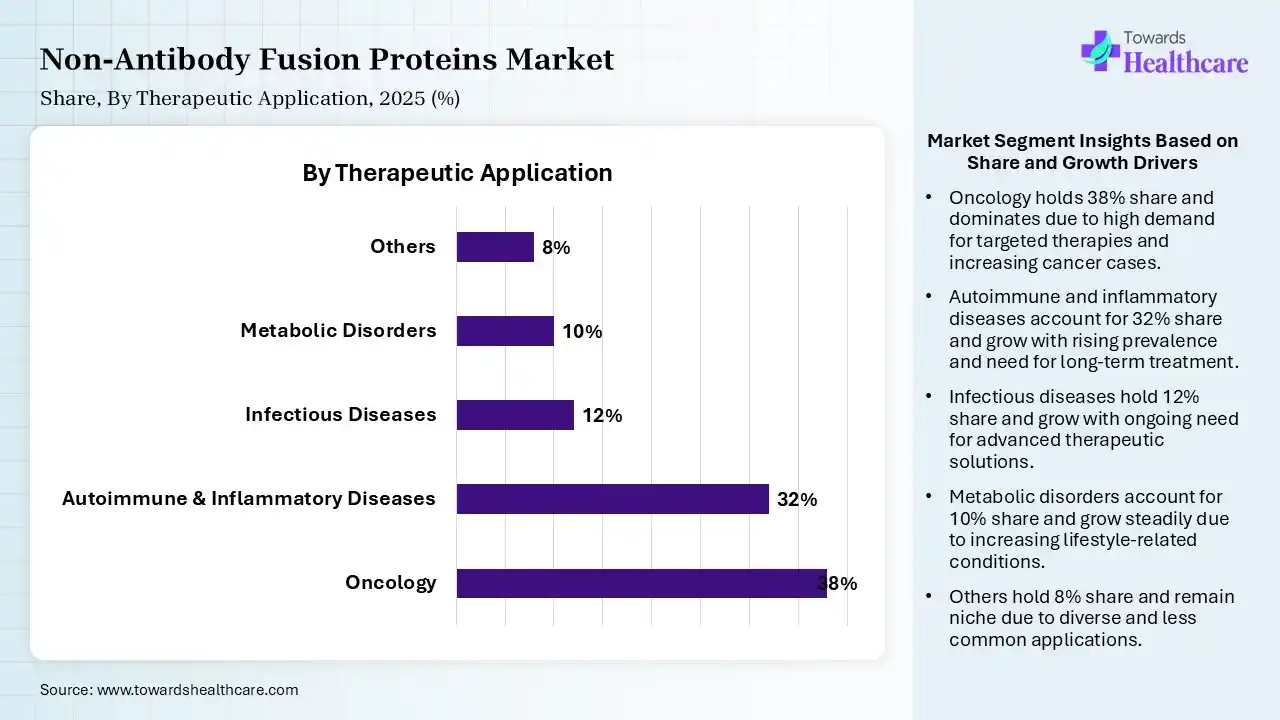 Non-Antibody Fusion Proteins Market Share, By Therapeutic Application, 2025 (%) Non-Antibody Fusion Proteins Market By Therapeutic Application, (Oncology) Segment Dominates by 38% in 2025.