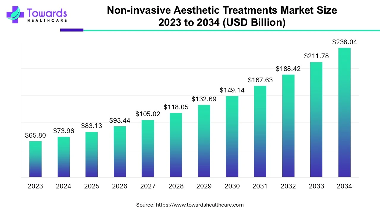 Non-invasive Aesthetic Treatments Market Size 2023 - 2034 Non-invasive Aesthetic Treatments Market Size 2023 - 2034