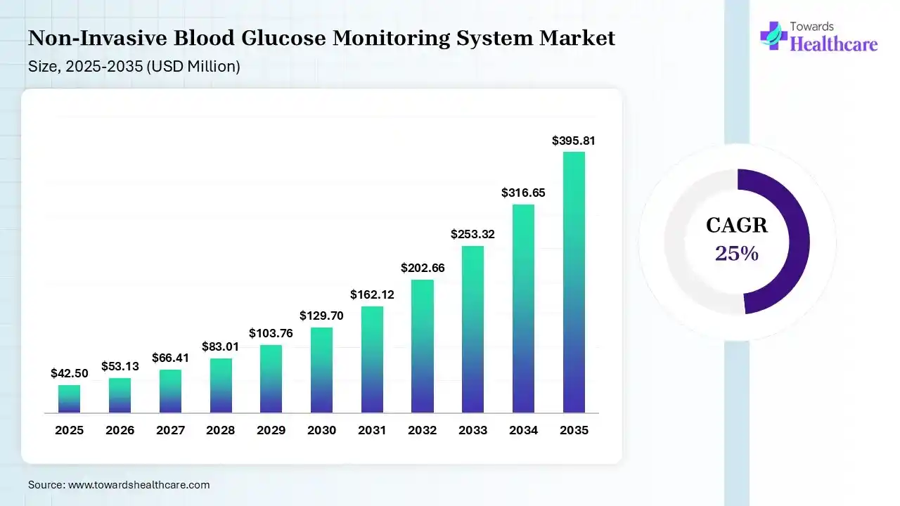 Non-Invasive Blood Glucose Monitoring System Market Size 2026 - 2035 (USD Million) Non-Invasive Blood Glucose Monitoring System Market Size is USD 53.13 Million in 2026.