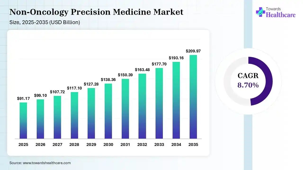 Non-Oncology Precision Medicine Market Size is USD 99.10 Billion in 2026.