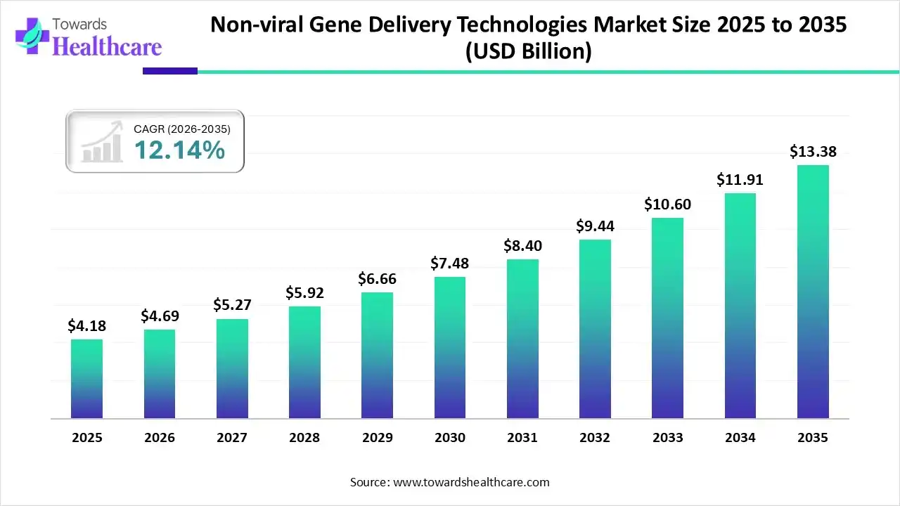 Non-viral Gene Delivery Technologies Market Size 2025 to 2035 Non-viral Gene Delivery Technologies Market Trends and Growth (2026)