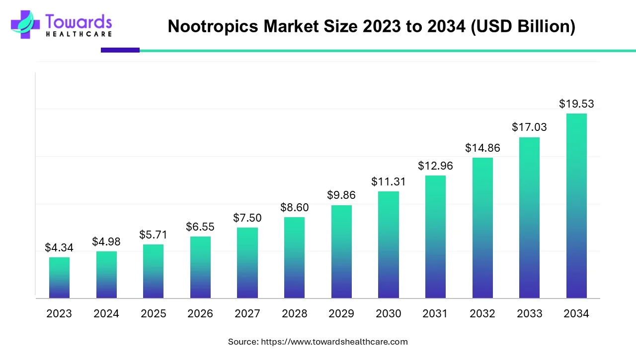 Nootropics Market Size 2023 - 2034 Nootropics Market Size 2023 - 2034
