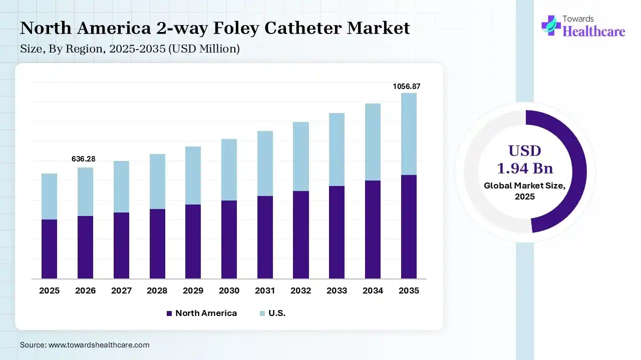 North America 2-way Foley Catheter Market North America 2-way Foley Catheter Market