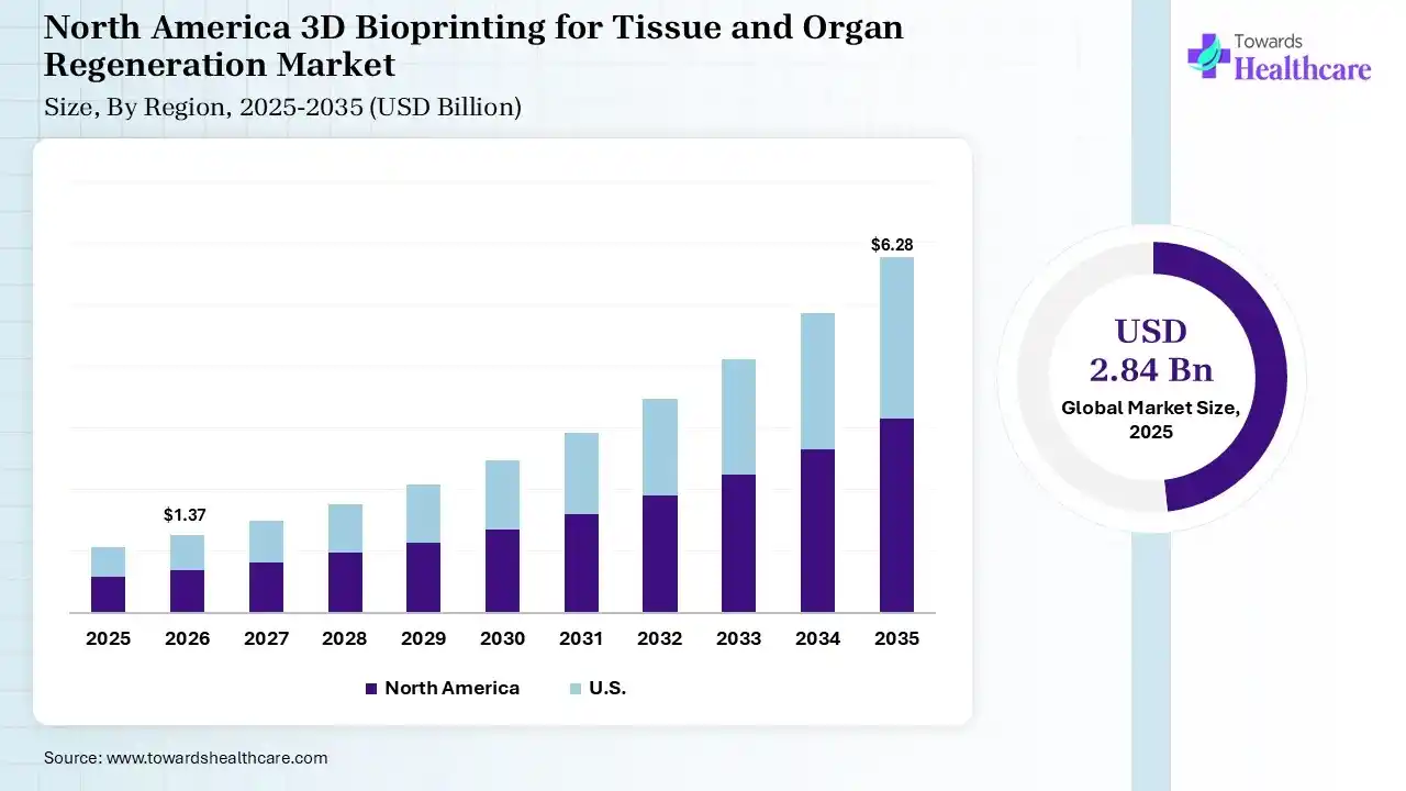 3D Bioprinting for Tissue and Organ Regeneration Market Size is USD 1.37 Billion in 2026.