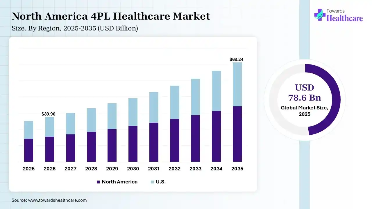 4PL Healthcare Market Size is USD 30.9 Billion in 2026.