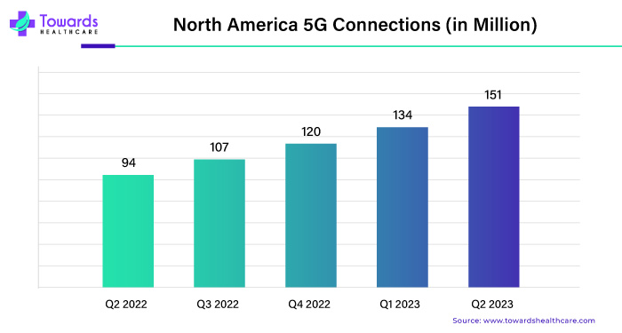 North America 5G Connections North America 5G Connections