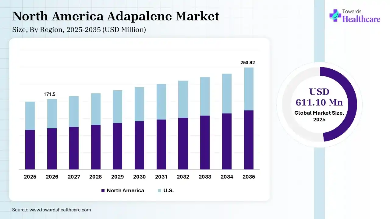 Adapalene Market Size is USD 171.5 Million in 2026