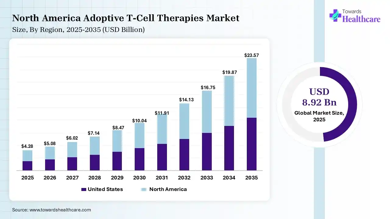 North America Adoptive T-Cell Therapies Market