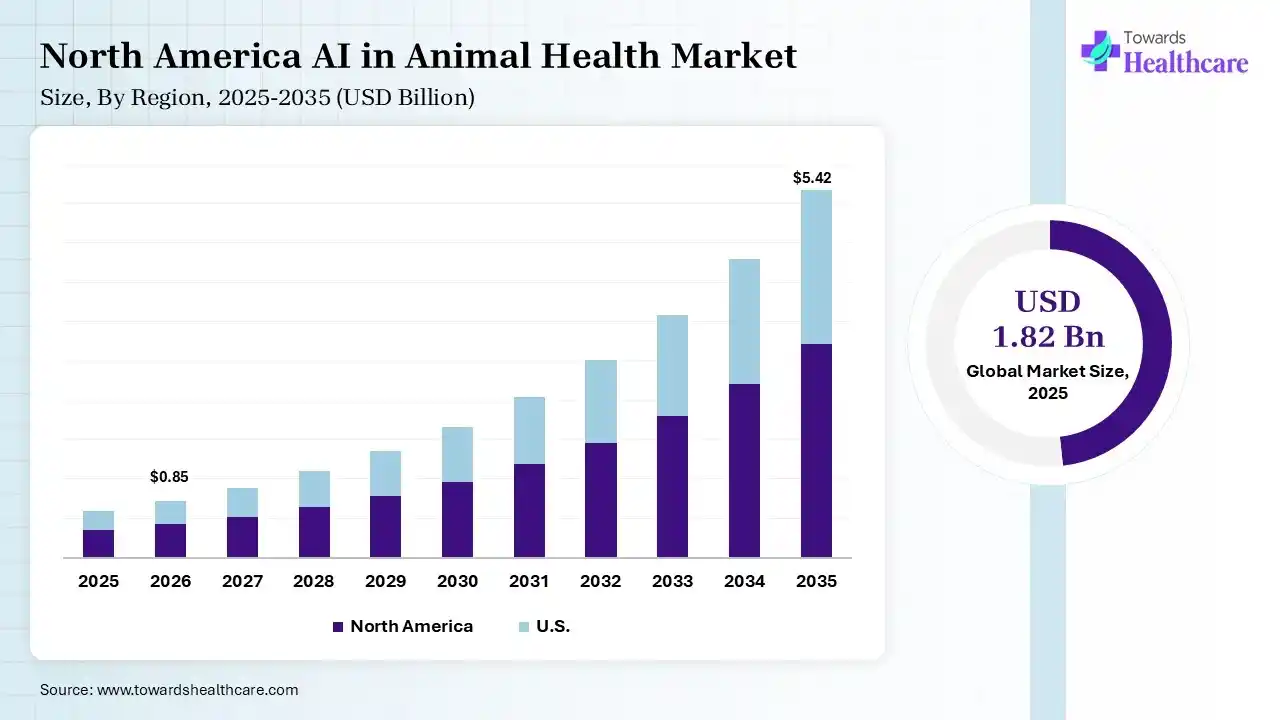 North America AI in Animal Health Market Growth AI in Animal Health Market Size is USD 0.85 Billion in 2026.