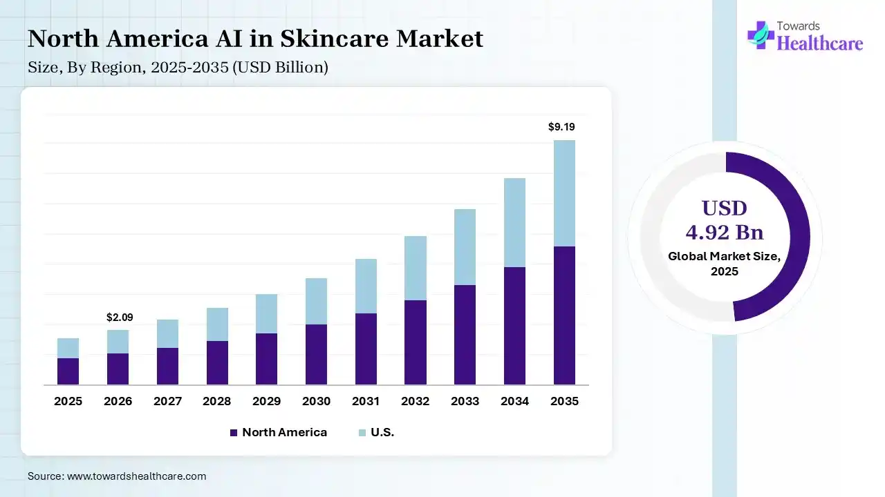 North America AI in Skincare Market Growth AI in Skincare Market Size is USD 2.09 Billion in 2026.