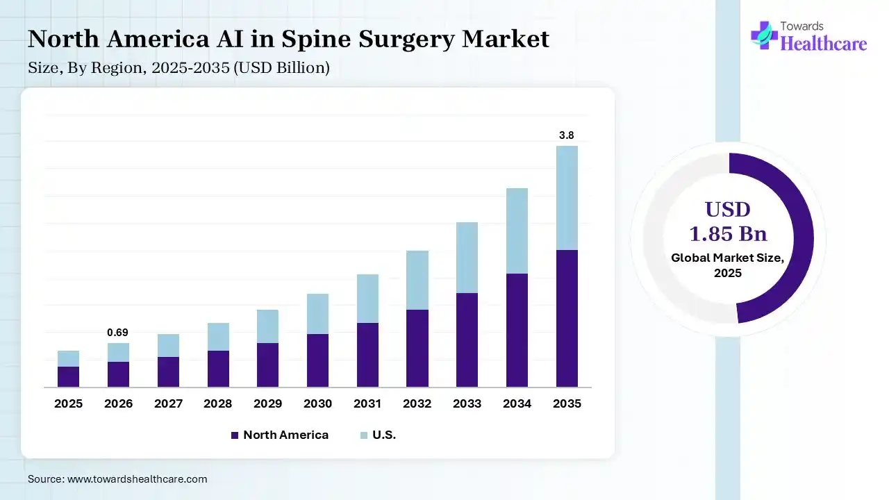 North America AI in Spine Surgery Market Growth AI in Spine Surgery Market Size is USD 0.69 Billion in 2026.