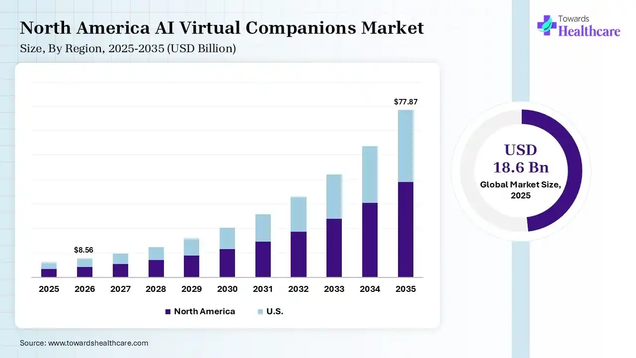AI Virtual Companions Market Size is USD 8.56 Billion in 2026.