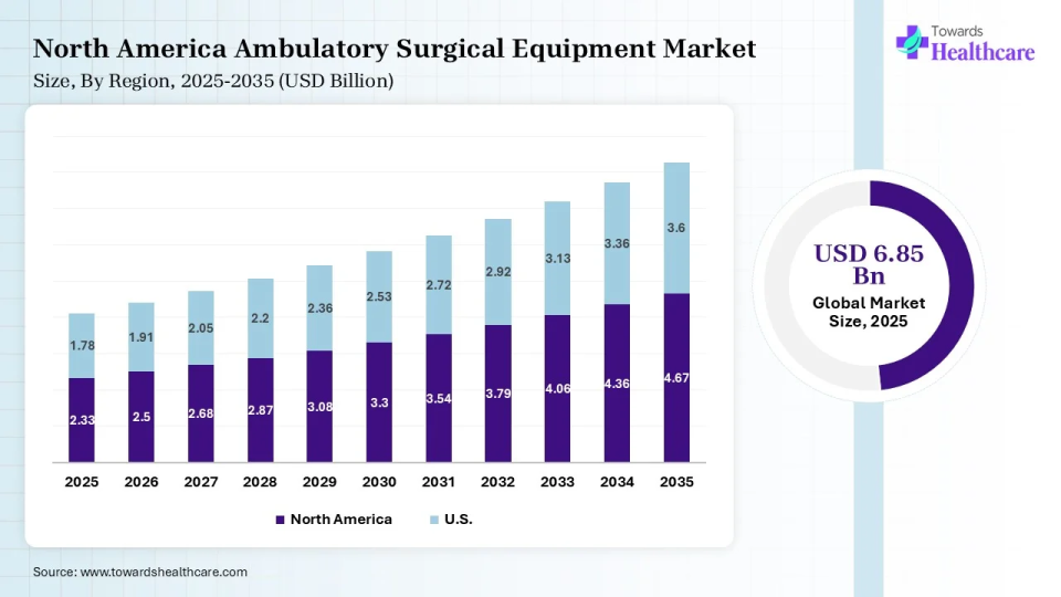 North America Ambulatory Surgical Equipment Market Size 2025 - 2035 (USD Billion/Million) North America Ambulatory Surgical Equipment Market Size is USD 1.91 Billion in 2026.