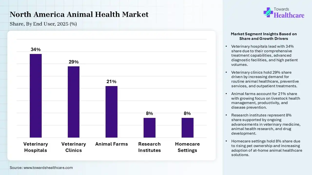 North America Animal Health Market Share, By End User, 2025 (%) North America Animal Health Market By End User, (Veterinary Hospitals) Segment Dominates by 34% in 2025.