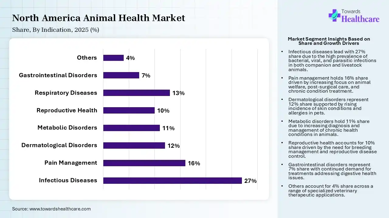 North America Animal Health Market Share, By Indication, 2025 (%) North America Animal Health Market By Indication, (Infectious Diseases) Segment Dominates by 27% in 2025.