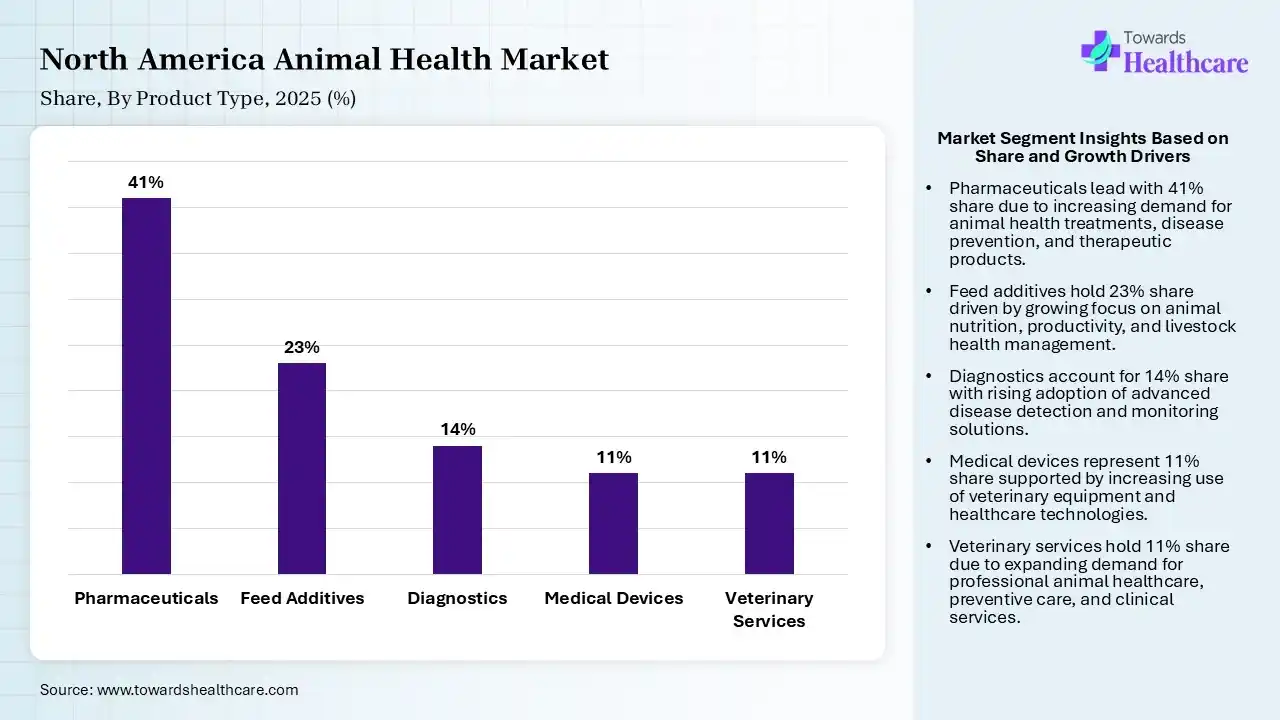 North America Animal Health Market Share, By Product Type, 2025 (%) North America Animal Health Market By Product Type, (Pharmaceuticals) Segment Dominates by 41% in 2025.