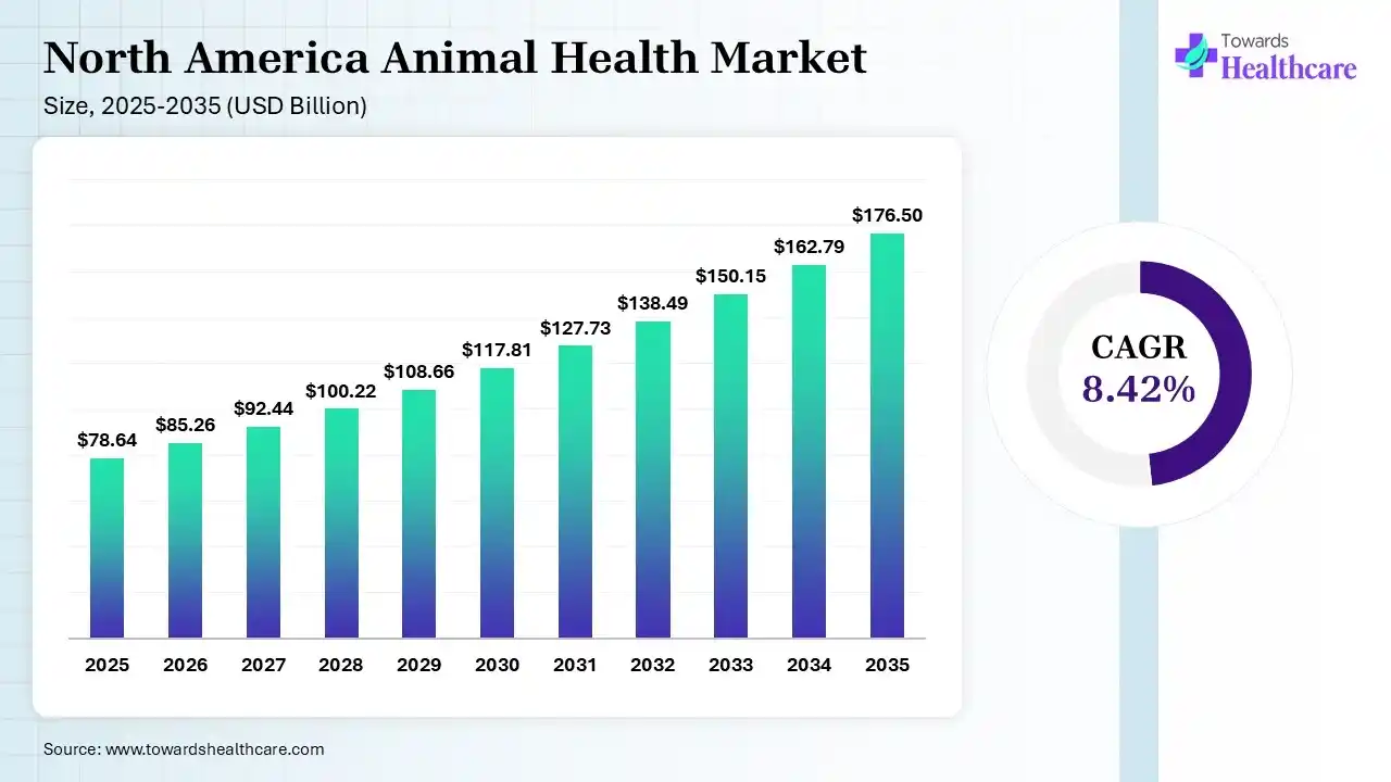 North America Animal Health Market Size 2025 - 2035 (USD Billion) North America Animal Health Market Size is USD 85.26 Billion in 2026.