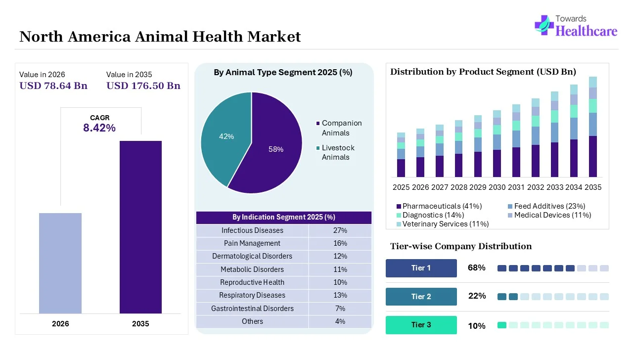 North America Animal Health Market Size 2025 - 2035 (USD Billion) North America Animal Health Market Overview