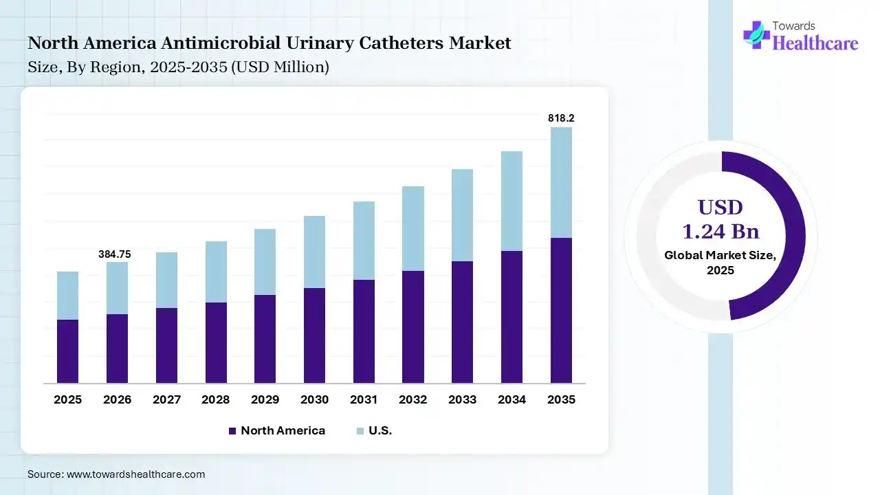 Antimicrobial Urinary Catheters Market Size is USD 384.75 Million in 2026. North America Antimicrobial Urinary Catheters Market Growth