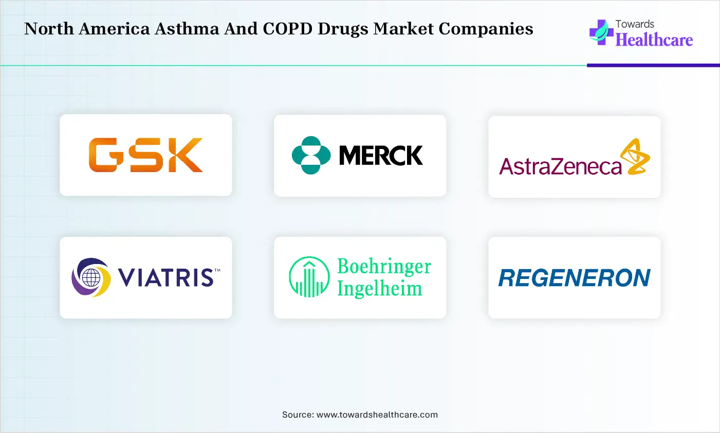 North America Asthma And COPD Drugs Market Top Companies North America Asthma And COPD Drugs Market Comapnies are GlaxoSmithKline, Merck & Co., AstraZeneca, Viatris, Boehringer Ingelheim, Regeneron Pharmaceuticals, Teva Pharmaceuticals, Verona Pharma, Sanofi, Novartis