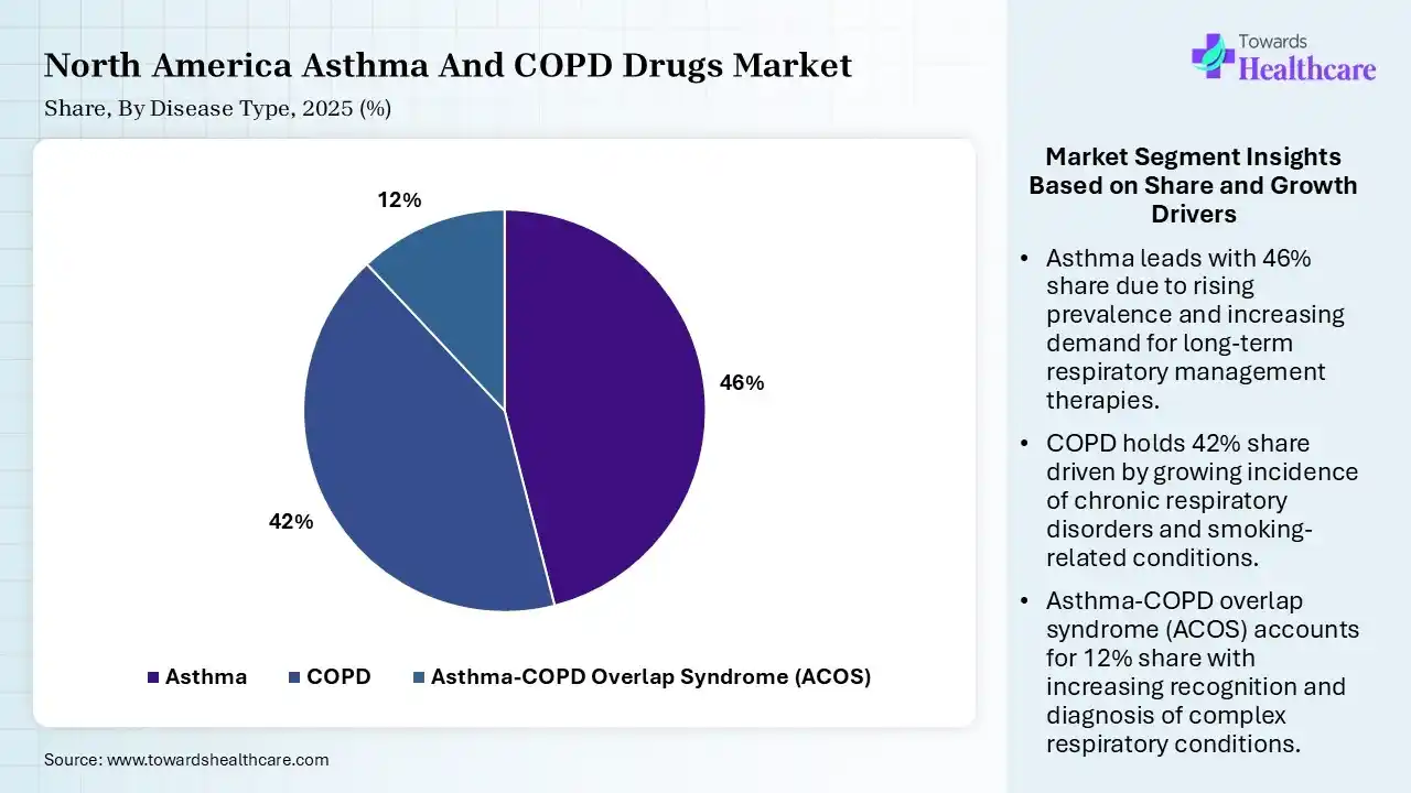 North America Asthma And COPD Drugs Market Share, By Disease Type, 2025 (%) North America Asthma And COPD Drugs Market By Disease Type, (Asthma) Segment Dominates by 46% in 2025.