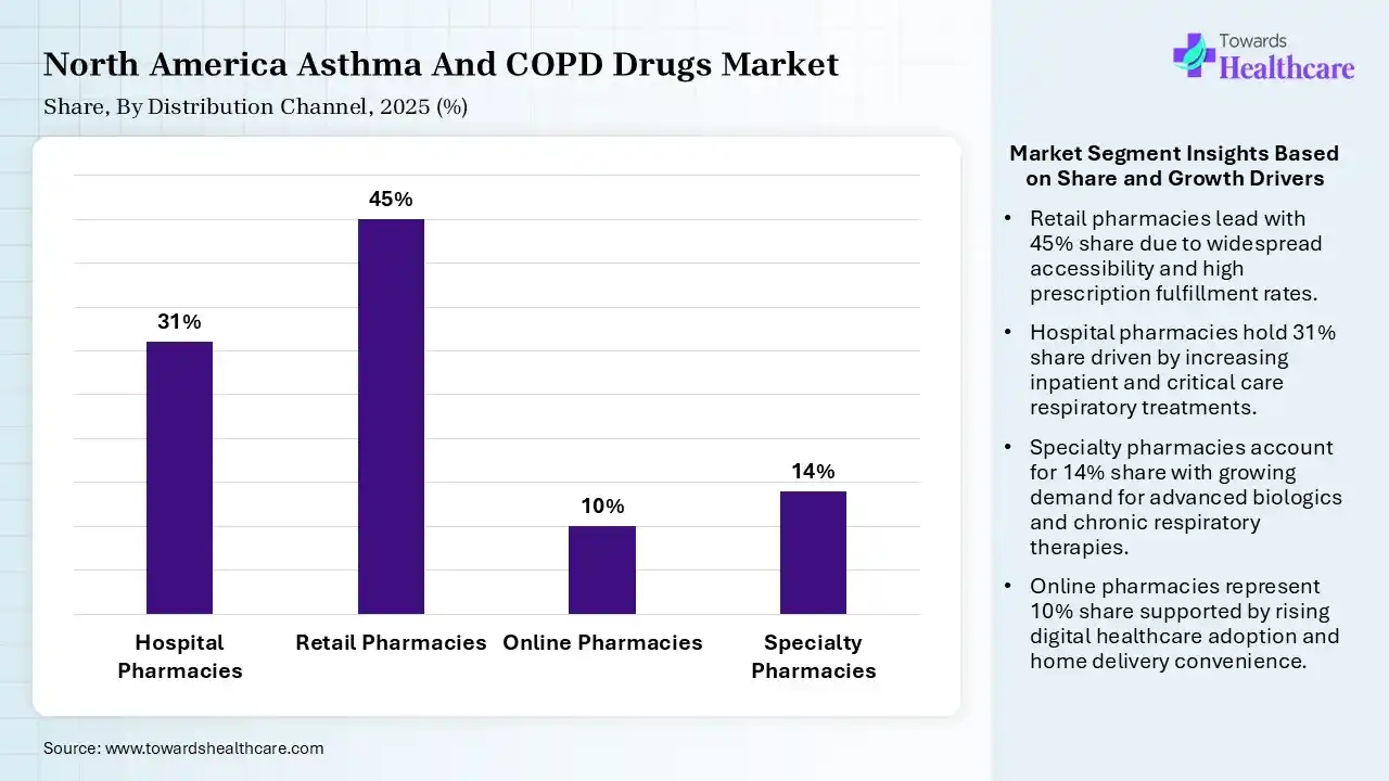 North America Asthma And COPD Drugs Market Share, By Distribution Channel, 2025 (%) North America Asthma And COPD Drugs Market By Distribution Channel, (Hospital Pharmacies) Segment Dominates by 31% in 2025.
