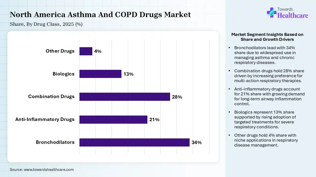 North America Asthma And COPD Drugs Market Share, By Drug Class, 2025 (%) North America Asthma And COPD Drugs Market By Drug Class, (Bronchodilators) Segment Dominates by 34% in 2025.