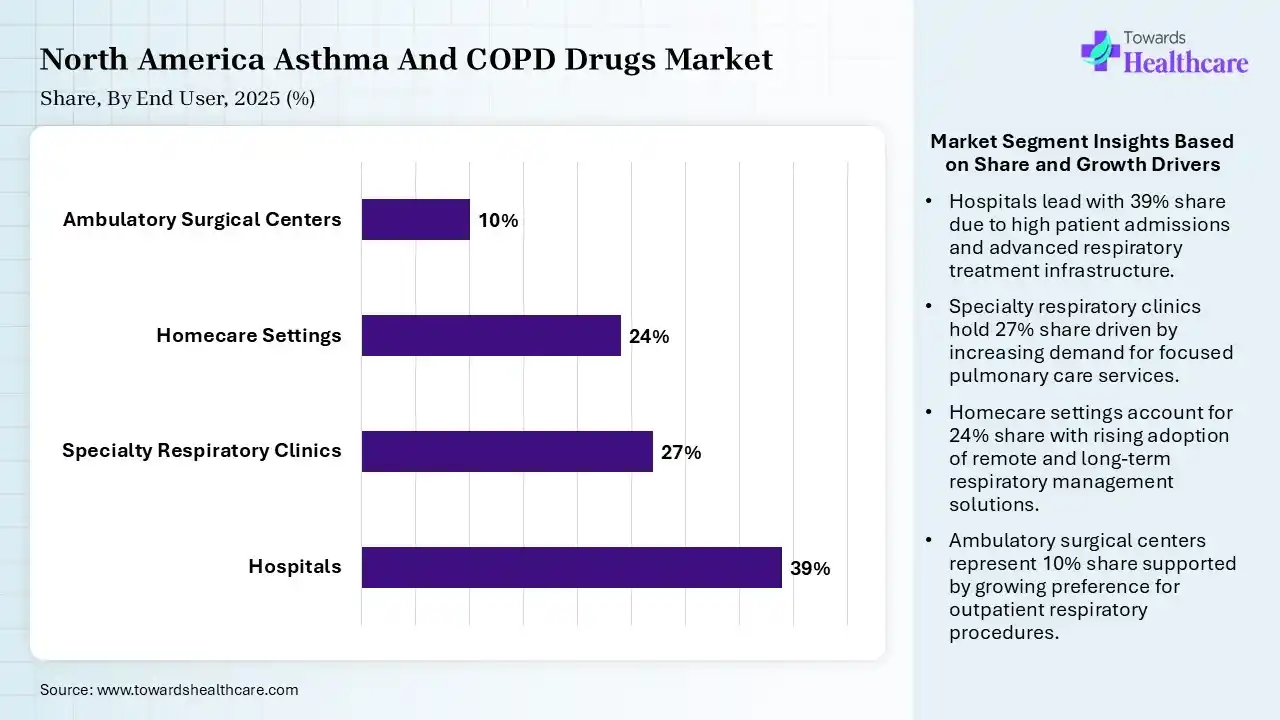 North America Asthma And COPD Drugs Market Share, By End User, 2025 (%) North America Asthma And COPD Drugs Market By End User, (Hospitals) Segment Dominates by 39% in 2025.