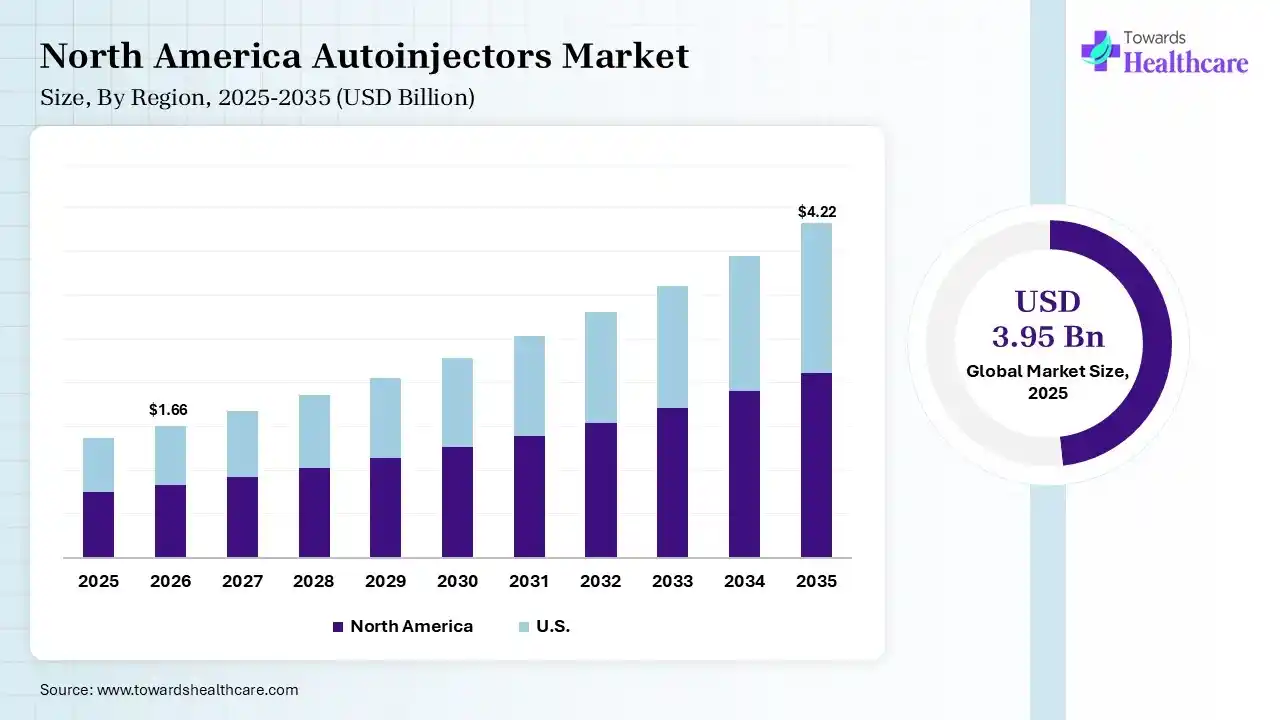 Autoinjectors Market Size is USD 1.66 Billion in 2026.