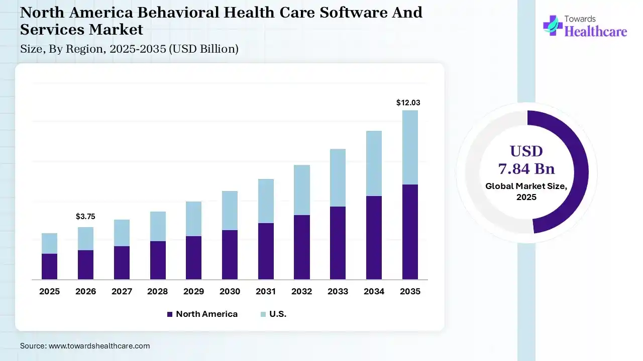 Behavioral Health Care Software And Services Market Size is USD 3.75 Billion in 2026