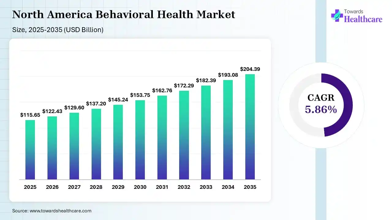 North America Behavioral Health Market Size 2024 - 2034 North America Behavioral Health Market Size 2024 - 2034