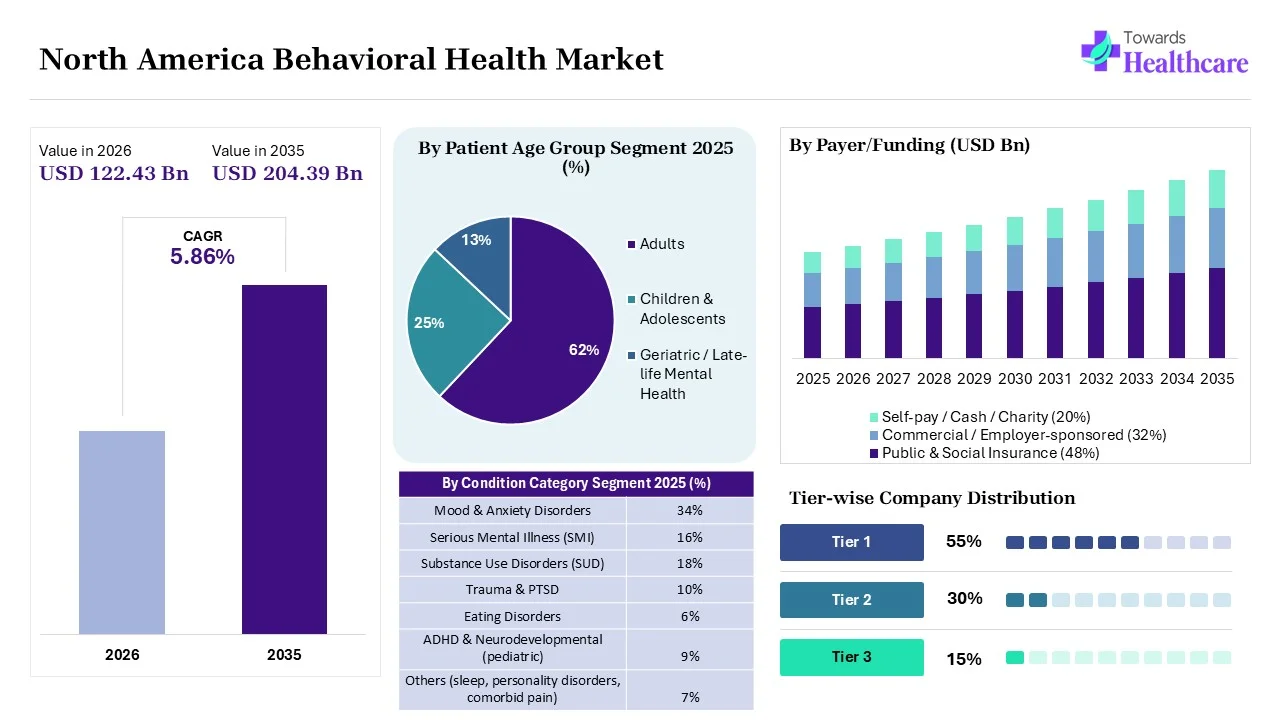 North America Behavioral Health Market to Grow USD 122.43 Billion in 2026 North America Behavioral Health Market Key Highlights