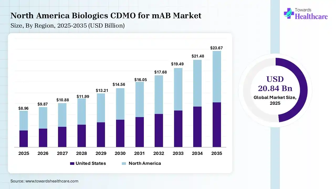 North America Biologics CDMO for mAB Market