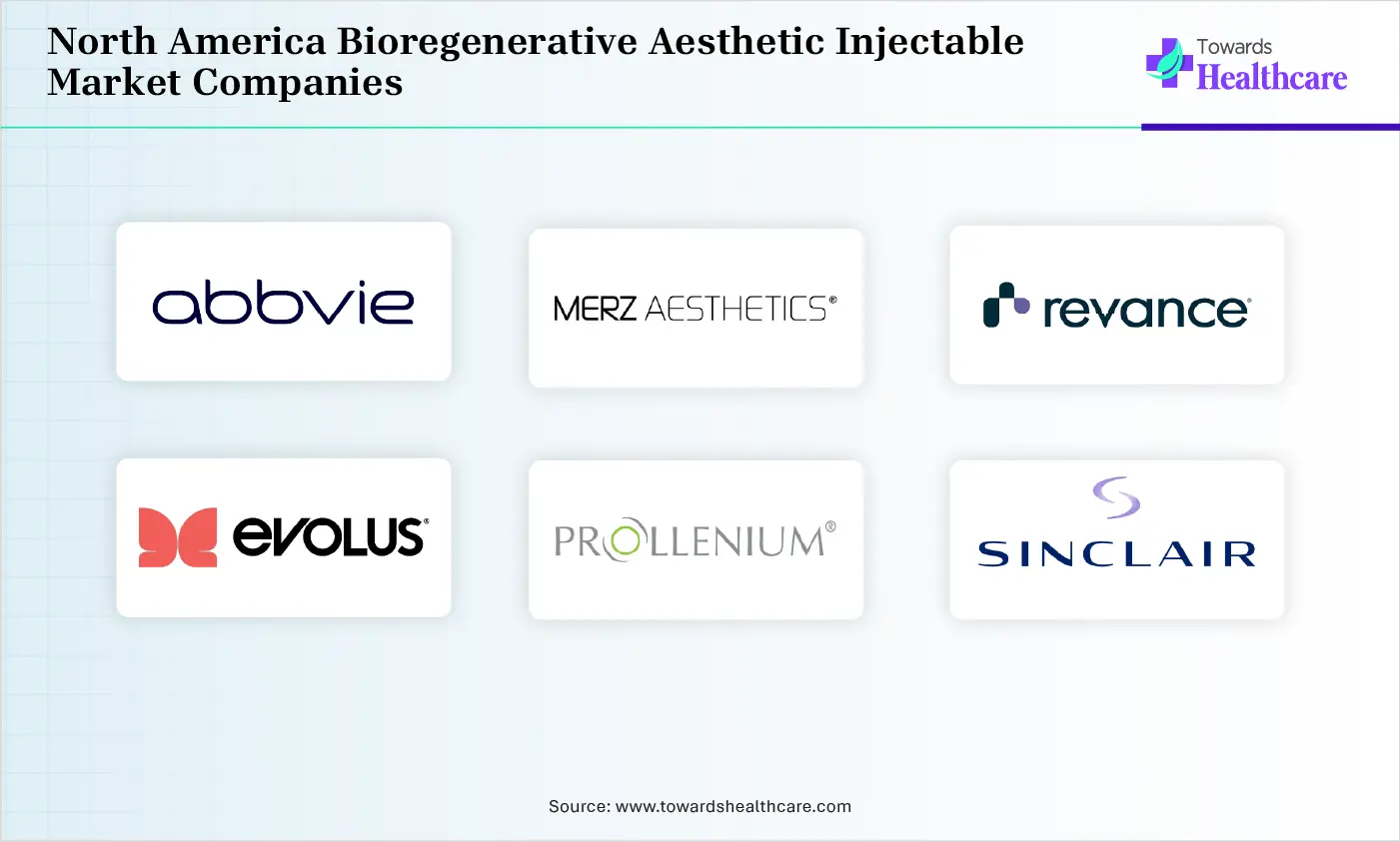 North America Bioregenerative Aesthetic Injectable Market Top Companies North America Bioregenerative Aesthetic Injectable Market Companies are AbbVie / Allergan Aesthetics, Merz Aesthetics, Revance Therapeutics, Evolus, Inc., Prollenium Medical Technologies, Sinclair North America, Benev Company, Inc., Crown Aesthetics