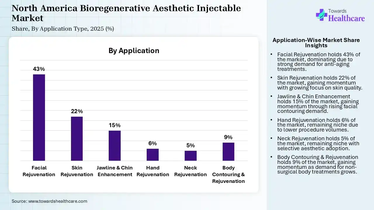 North America Bioregenerative Aesthetic Injectable Market Share, By Application, 2025 (%) North America Bioregenerative Aesthetic Injectable Market, By Application, (Facial Rejuvenation) Segment Dominates by 43% in 2025.