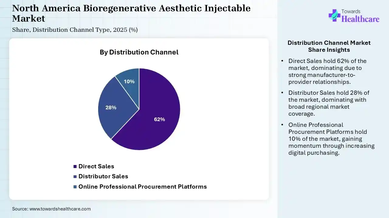 North America Bioregenerative Aesthetic Injectable Market Share, By Distribution Channel, 2025 (%) North America Bioregenerative Aesthetic Injectable Market, By Distribution Channel, (Direct Sales) Segment Dominates by 62% in 2025.