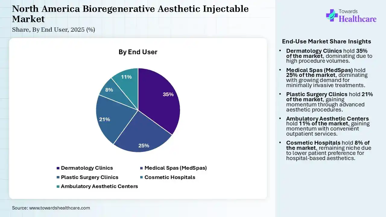 North America Bioregenerative Aesthetic Injectable Market Share, By End User, 2025 (%) North America Bioregenerative Aesthetic Injectable Market, By End User, (Dermatology Clinics) Segment Dominates by 35% in 2025.
