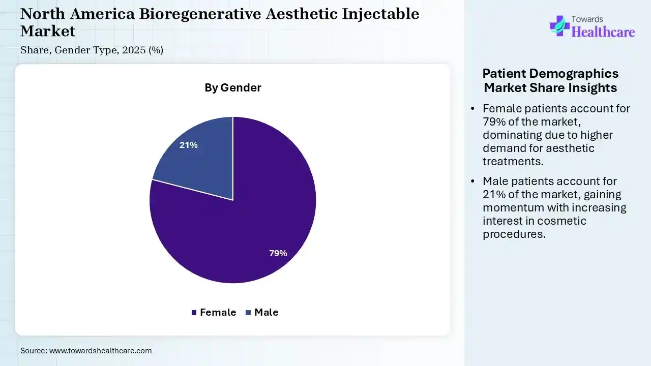 North America Bioregenerative Aesthetic Injectable Market Share, By Gender, 2025 (%) North America Bioregenerative Aesthetic Injectable Market, By Gender, (Female) Segment Dominates by 79% in 2025.