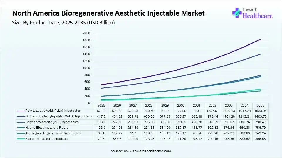 North America Bioregenerative Aesthetic Injectable Market Share, By Product, 2025 (%) North America Bioregenerative Aesthetic Injectable Market, By Product, (Poly-L-Lactic Acid (PLLA) Injectables) Segment Dominates by 35% in 2025.