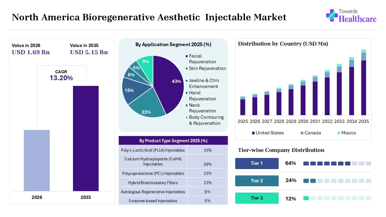 North America Bioregenerative Aesthetic Injectable Market to Grow USD 1.69 Bn in 2026 North America Bioregenerative Aesthetic Injectable Market Key Highlights