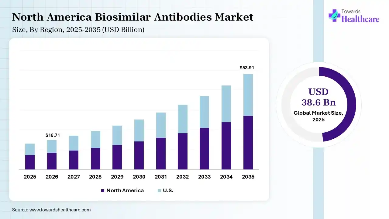 North America Biosimilar Antibodies Market Growth Biosimilar Antibodies Market Size is USD 16.71 Billion in 2026.